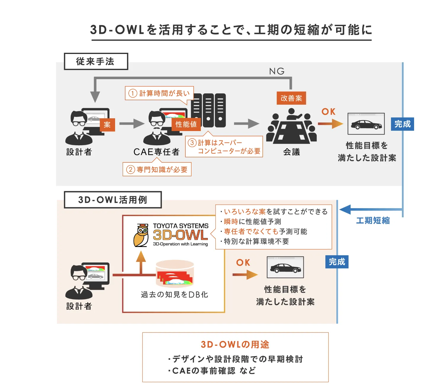 形状の自動生成