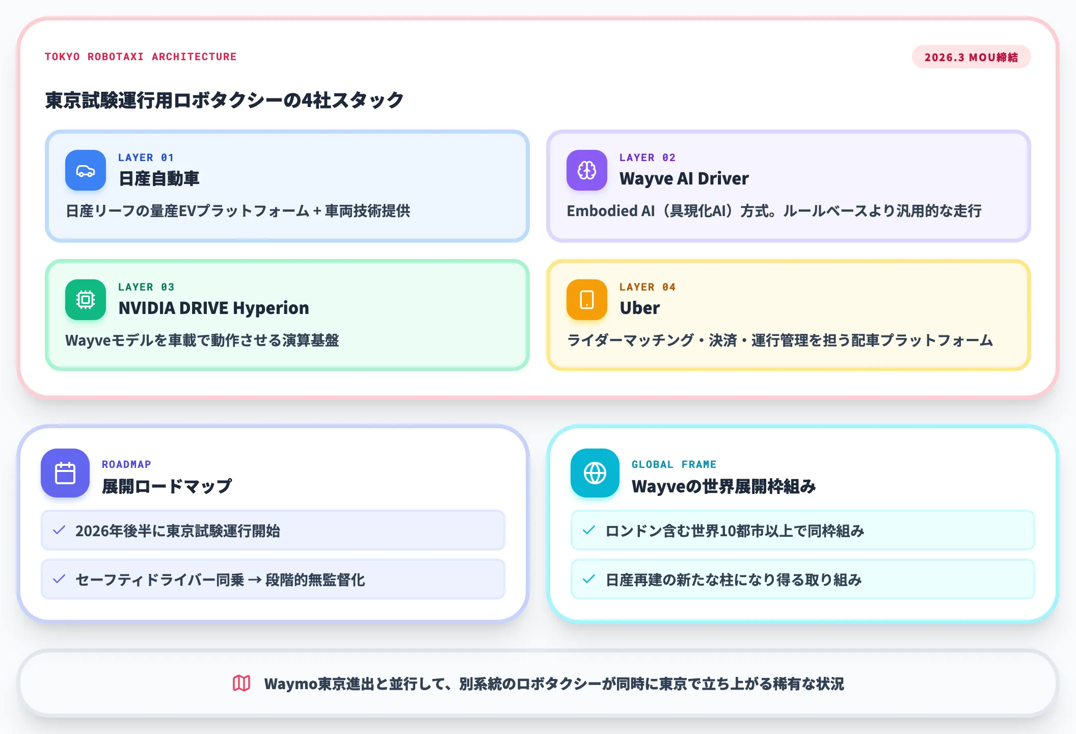 日産Wayve Uber東京