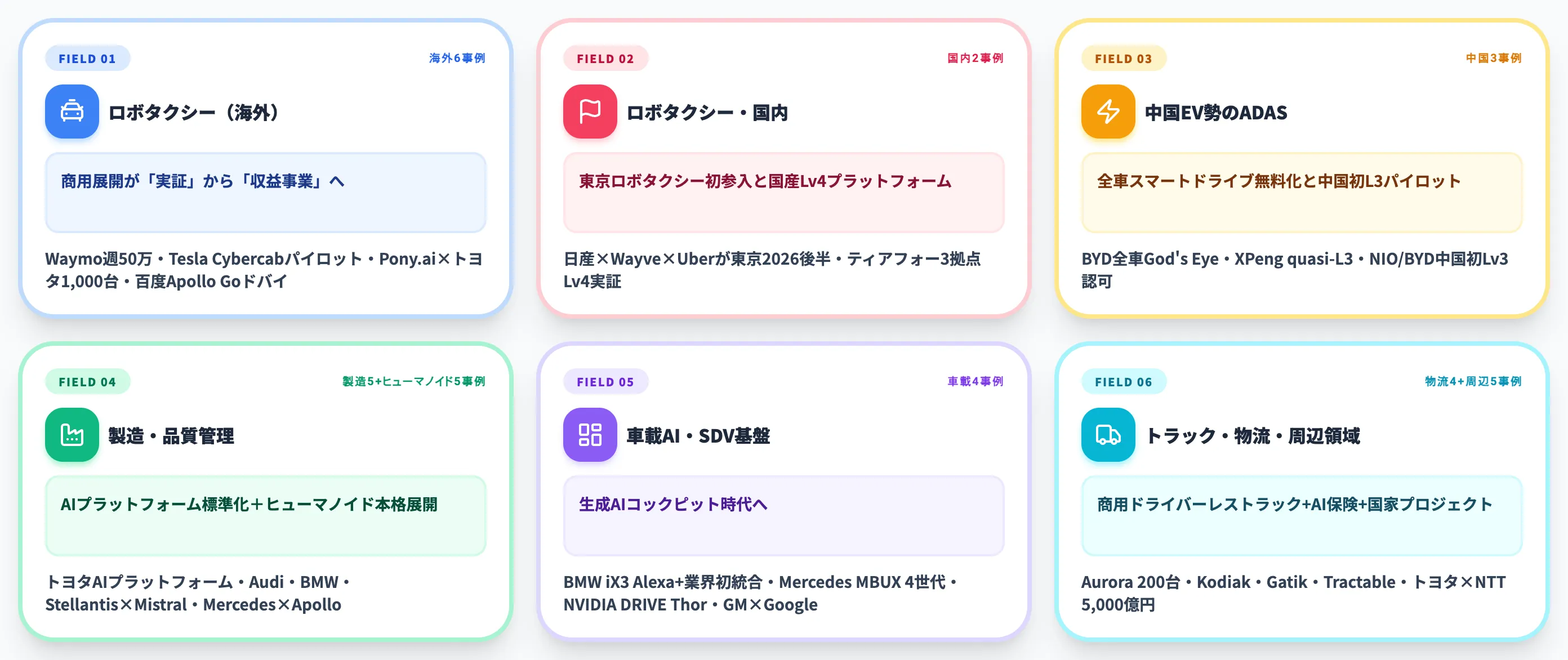 自動車業界AI 6分野マップ