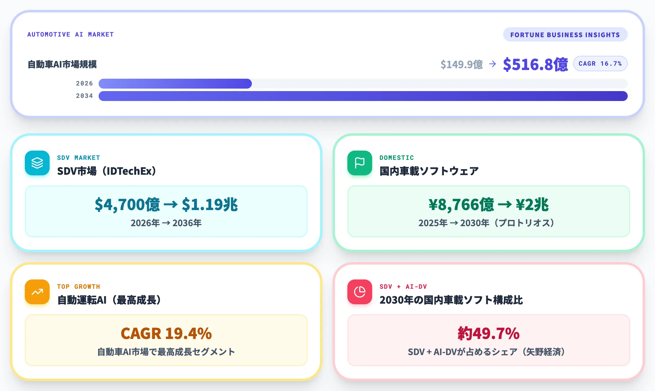 自動車AI市場の規模と成長率