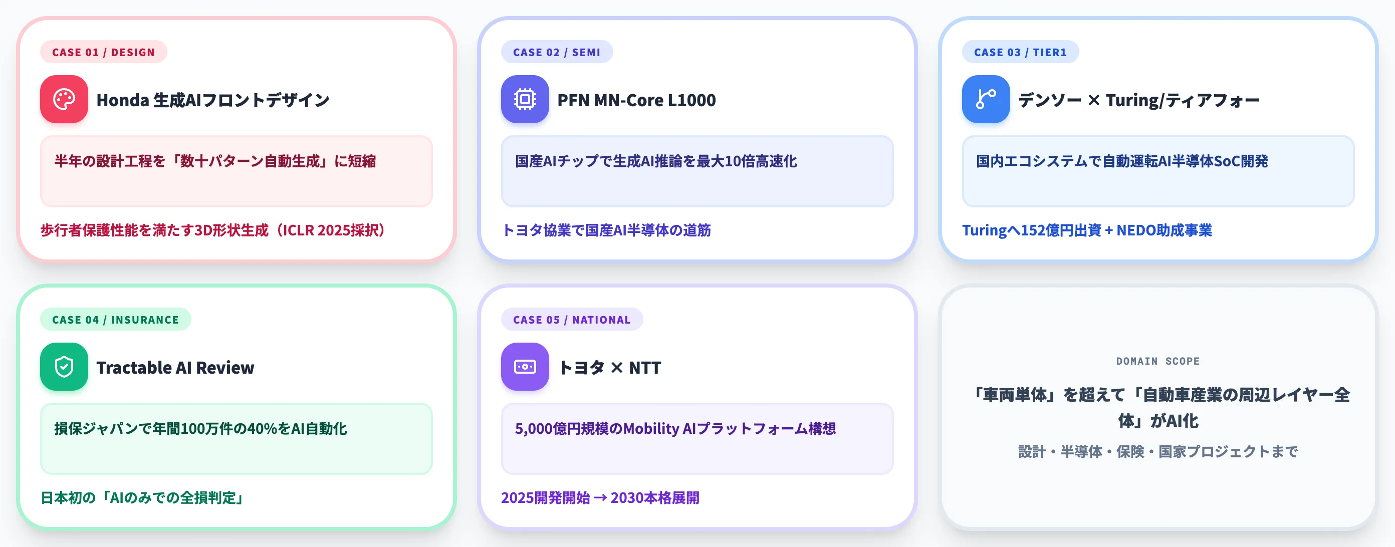 設計AI半導体周辺領域