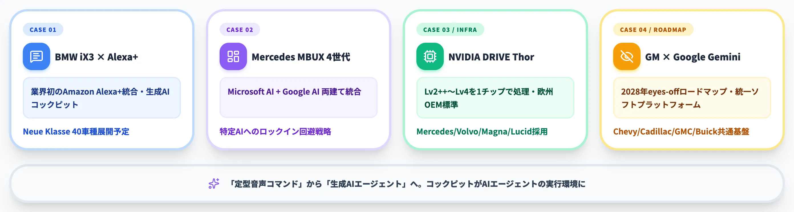車載AIアシスタントSDV基盤