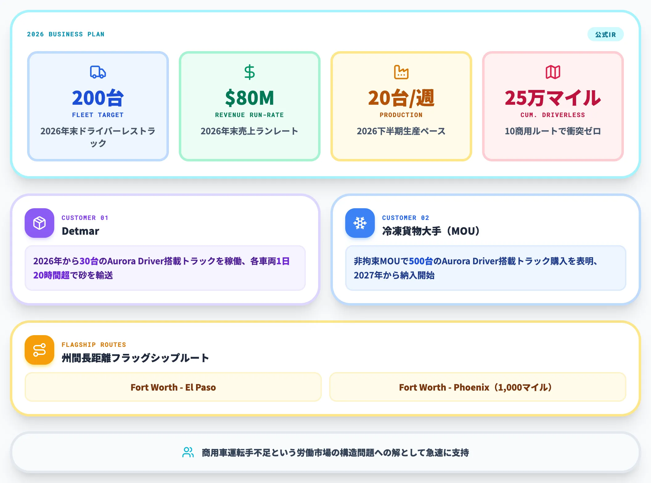 Aurora Innovation 200台
