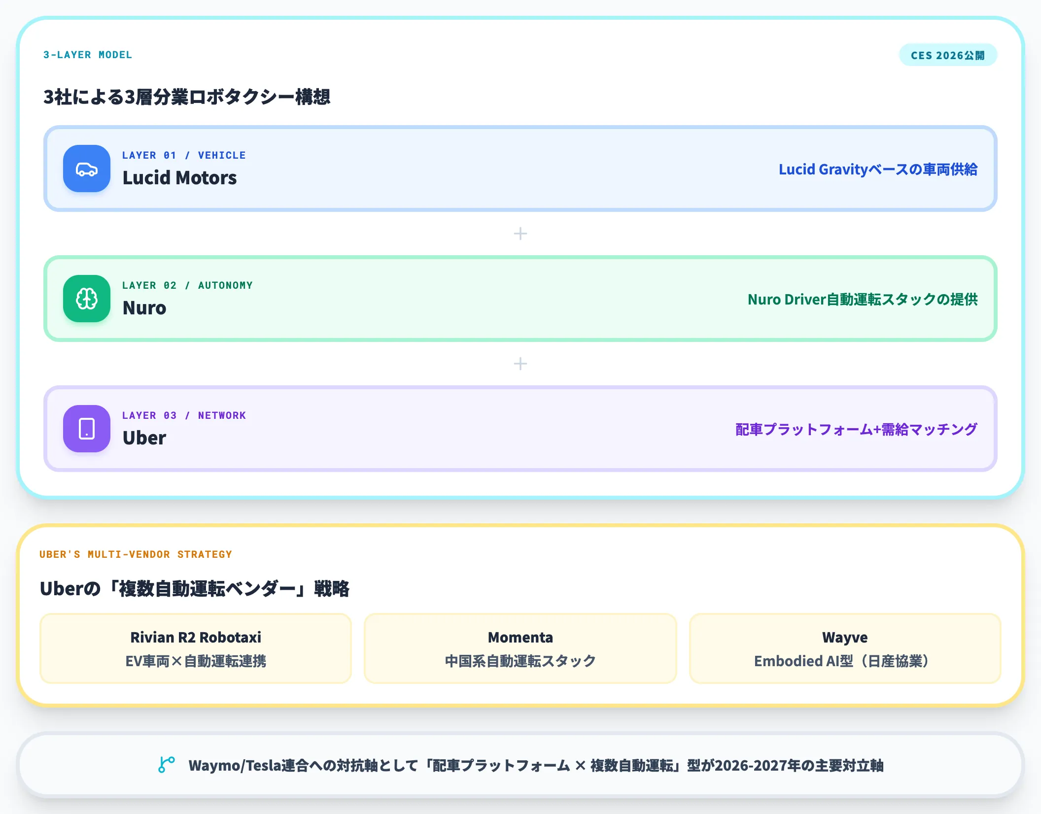 Lucid Nuro Uberプラットフォーム