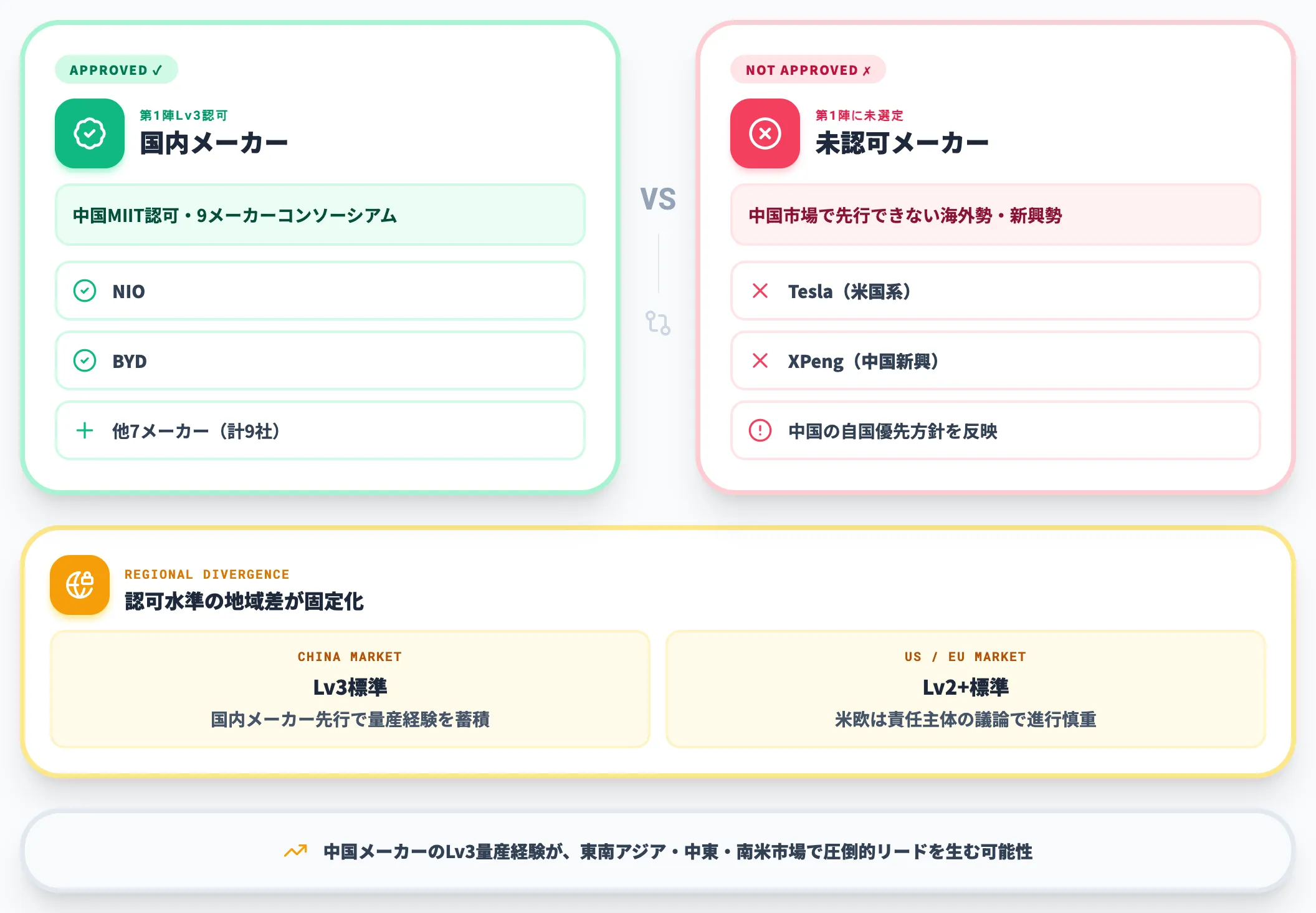 NIO BYD中国初Lv3