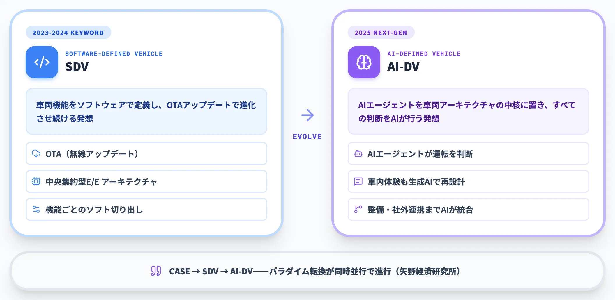 SDVからAI-DVへ