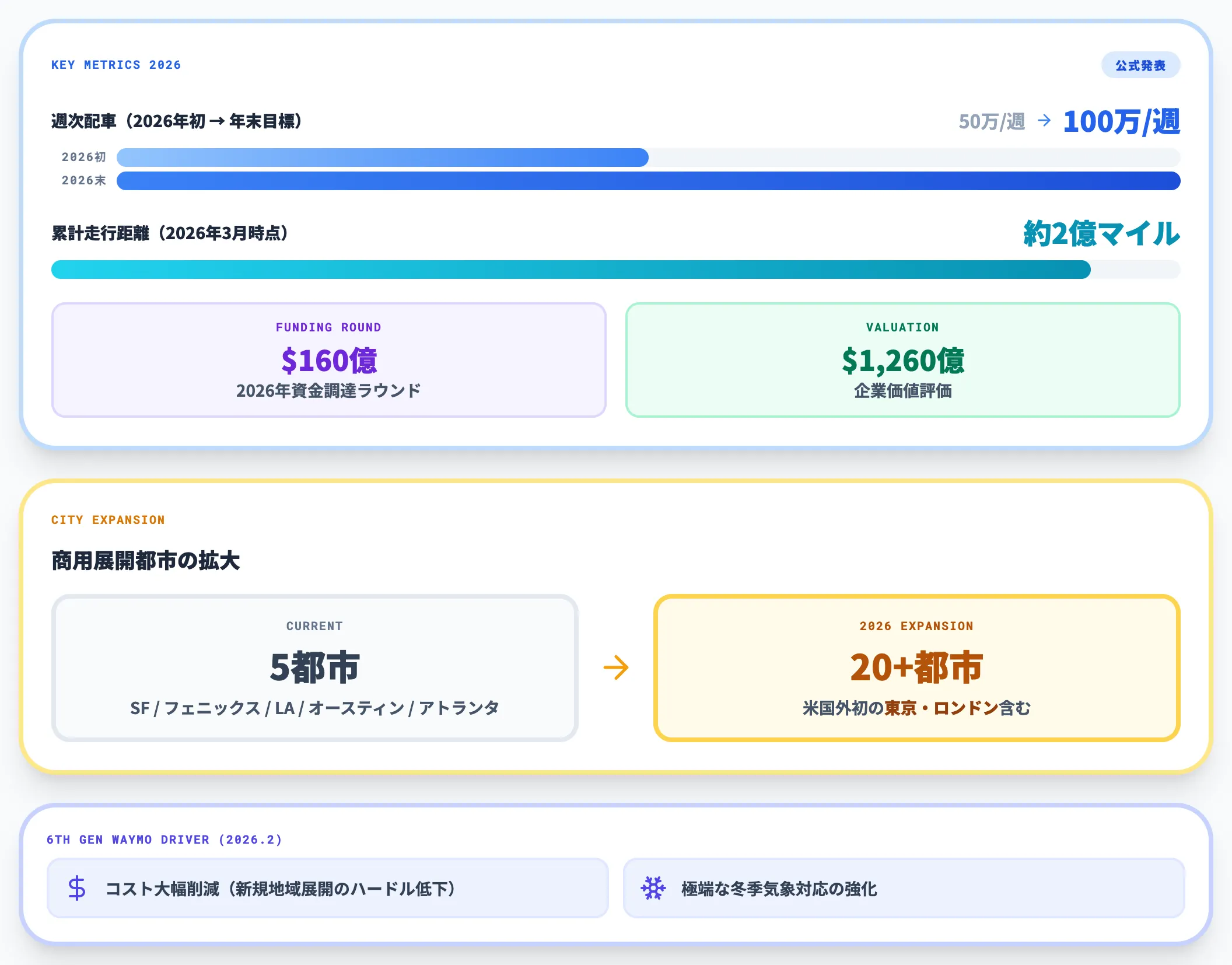 Waymo週50万配車