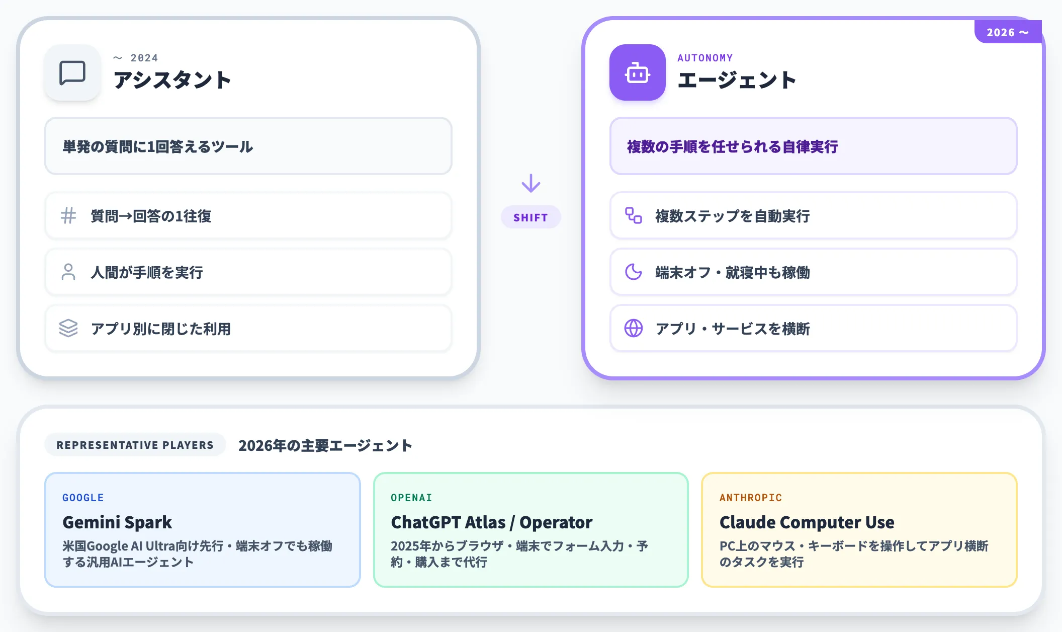 アシスタントからエージェントへのパラダイムシフト