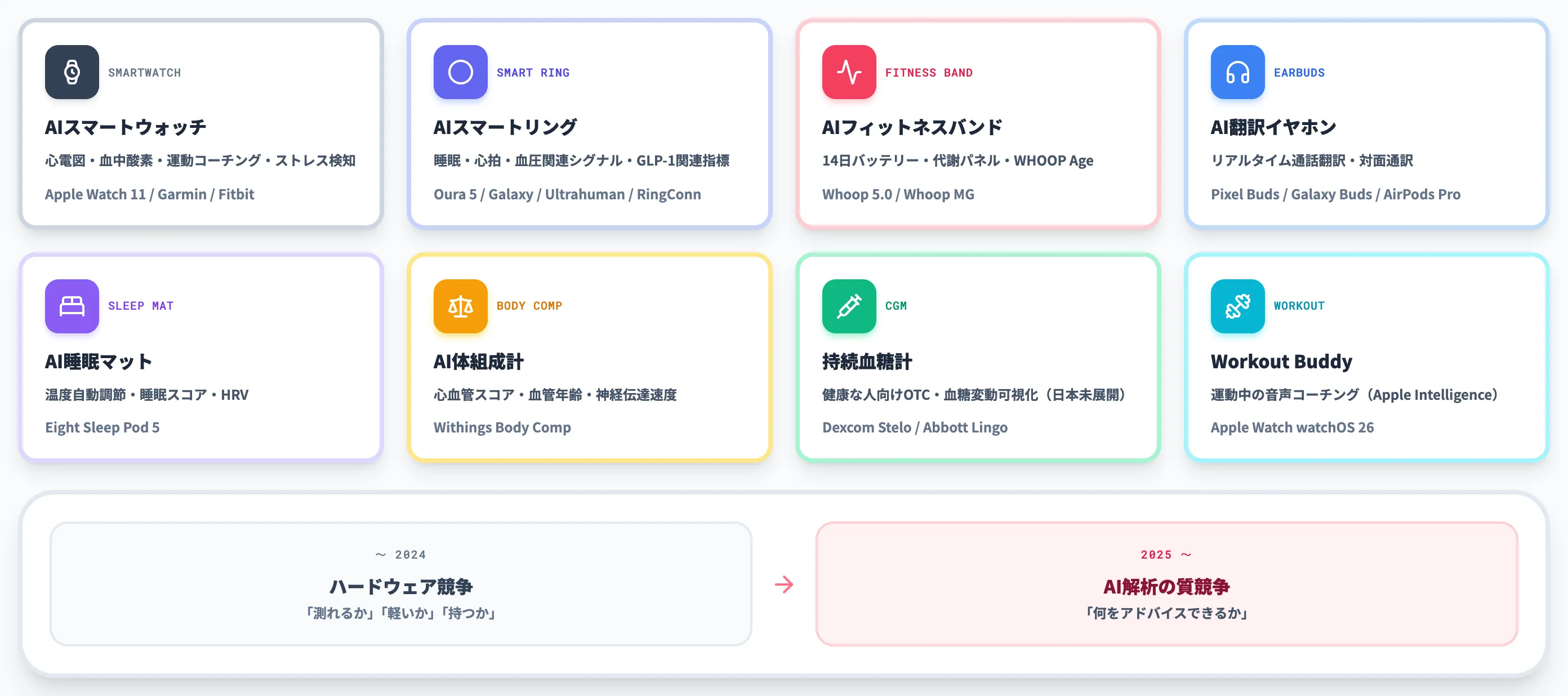ウェアラブルとヘルスケアの身近な活用