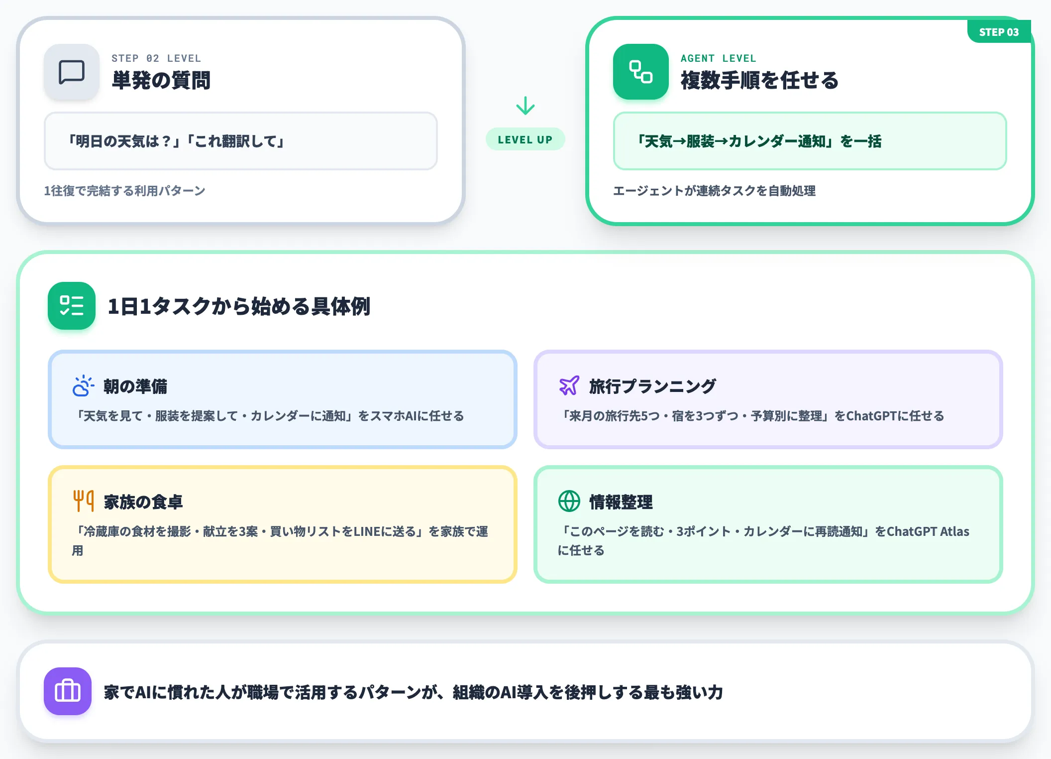 ステップ31日1タスクからAIエージェントに任せる