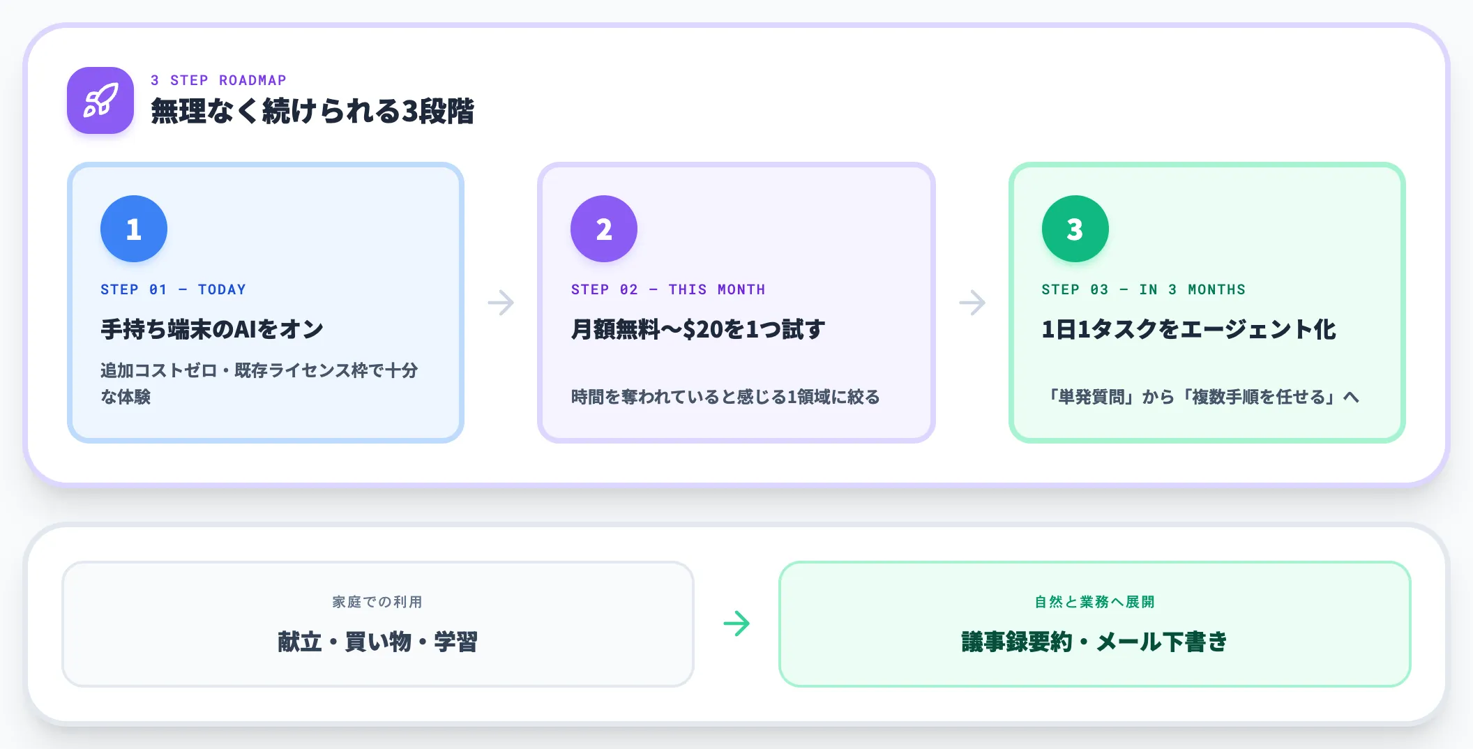 今日から試せる身近なAI活用ステップ