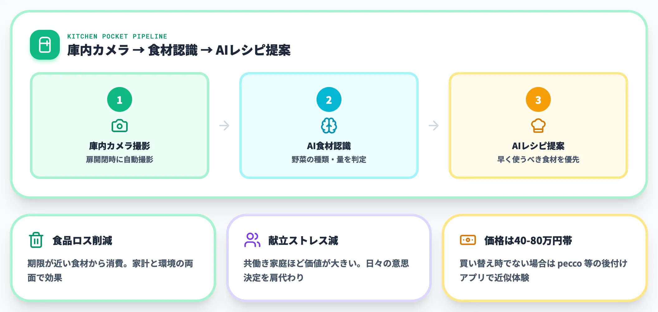 冷蔵庫AIカメラと食品ロス削減