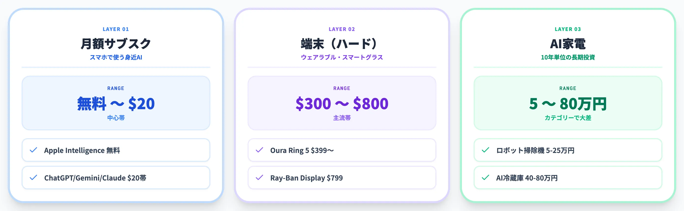 身近なAIサービスの料金相場