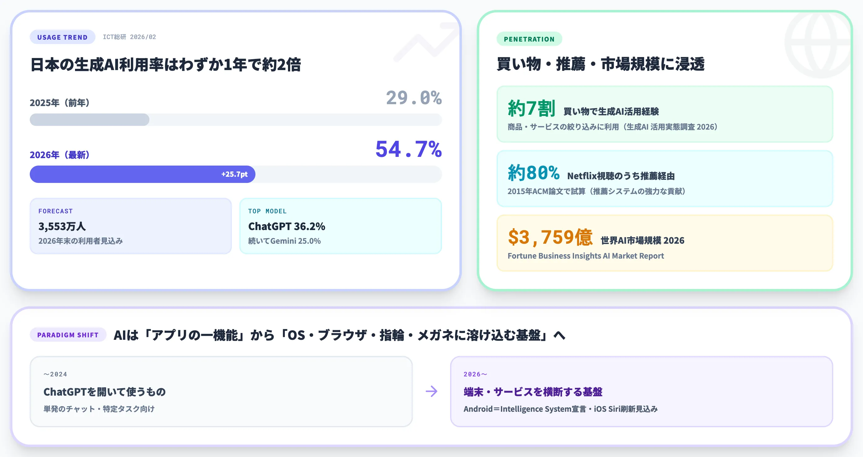 2026年AIはどこまで身近になったか