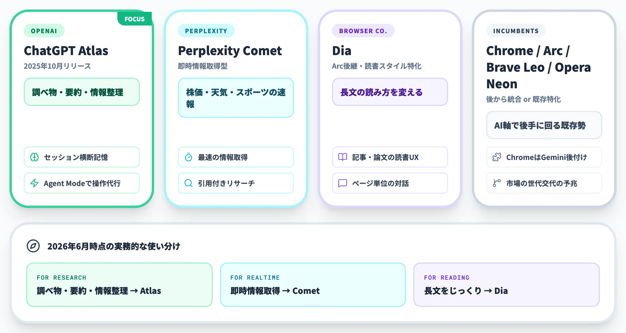 AIブラウザの台頭ChatGPT AtlasとPerplexity Comet