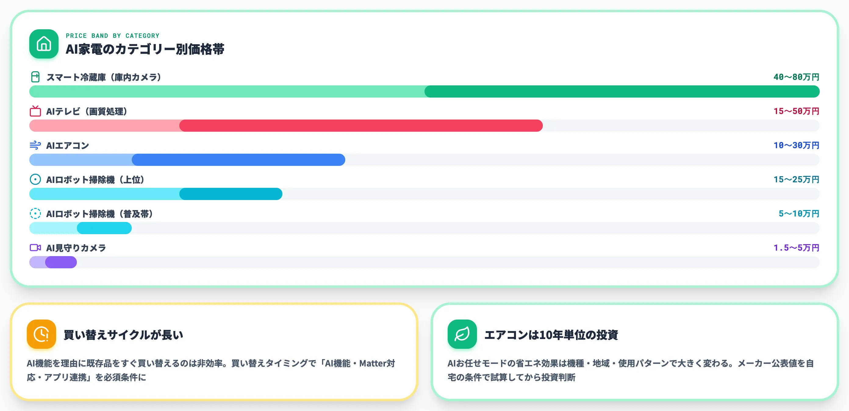 AI家電の相場
