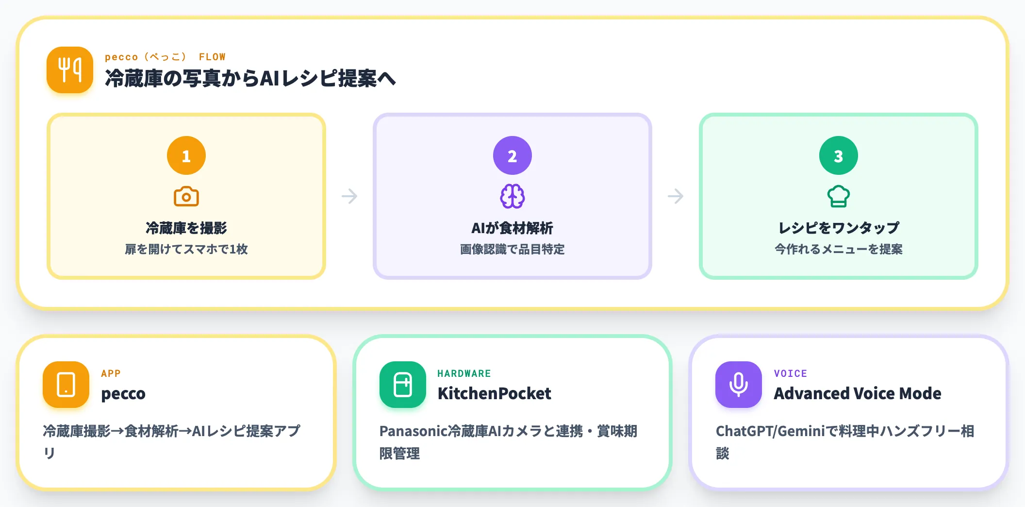 AI料理・献立冷蔵庫の写真からレシピ提案