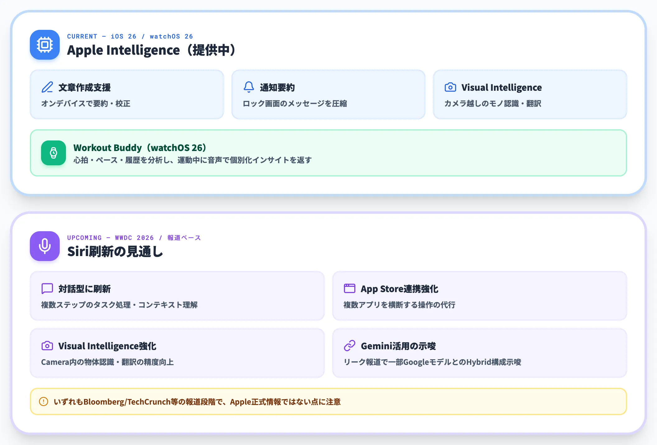 Apple IntelligenceとSiri刷新の見通し