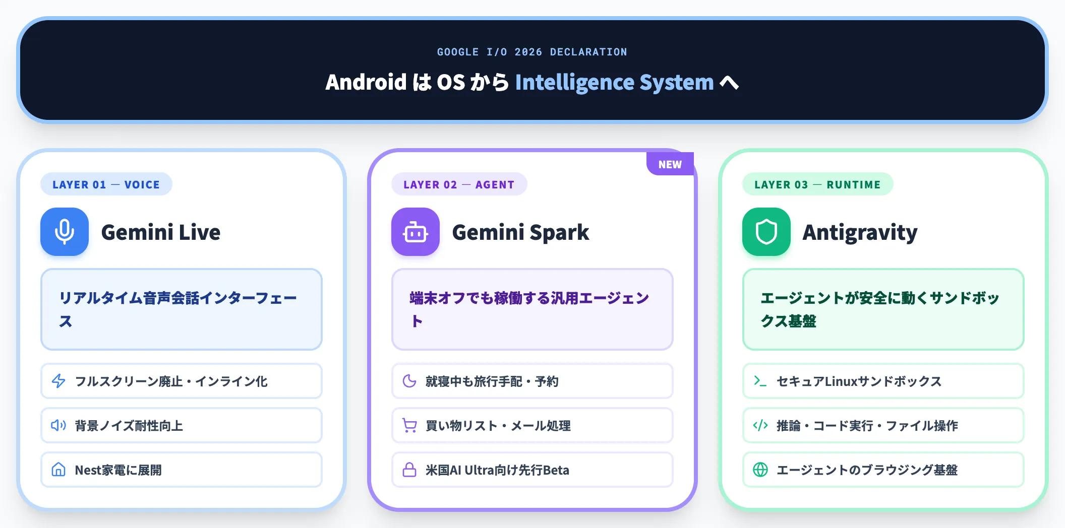 Gemini LiveとGemini Sparkで進むAndroidのインテリジェンスシステム化