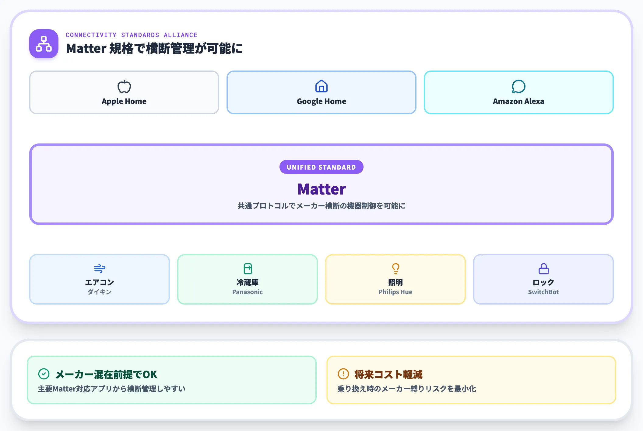 Matter規格で広がるスマートホーム統合