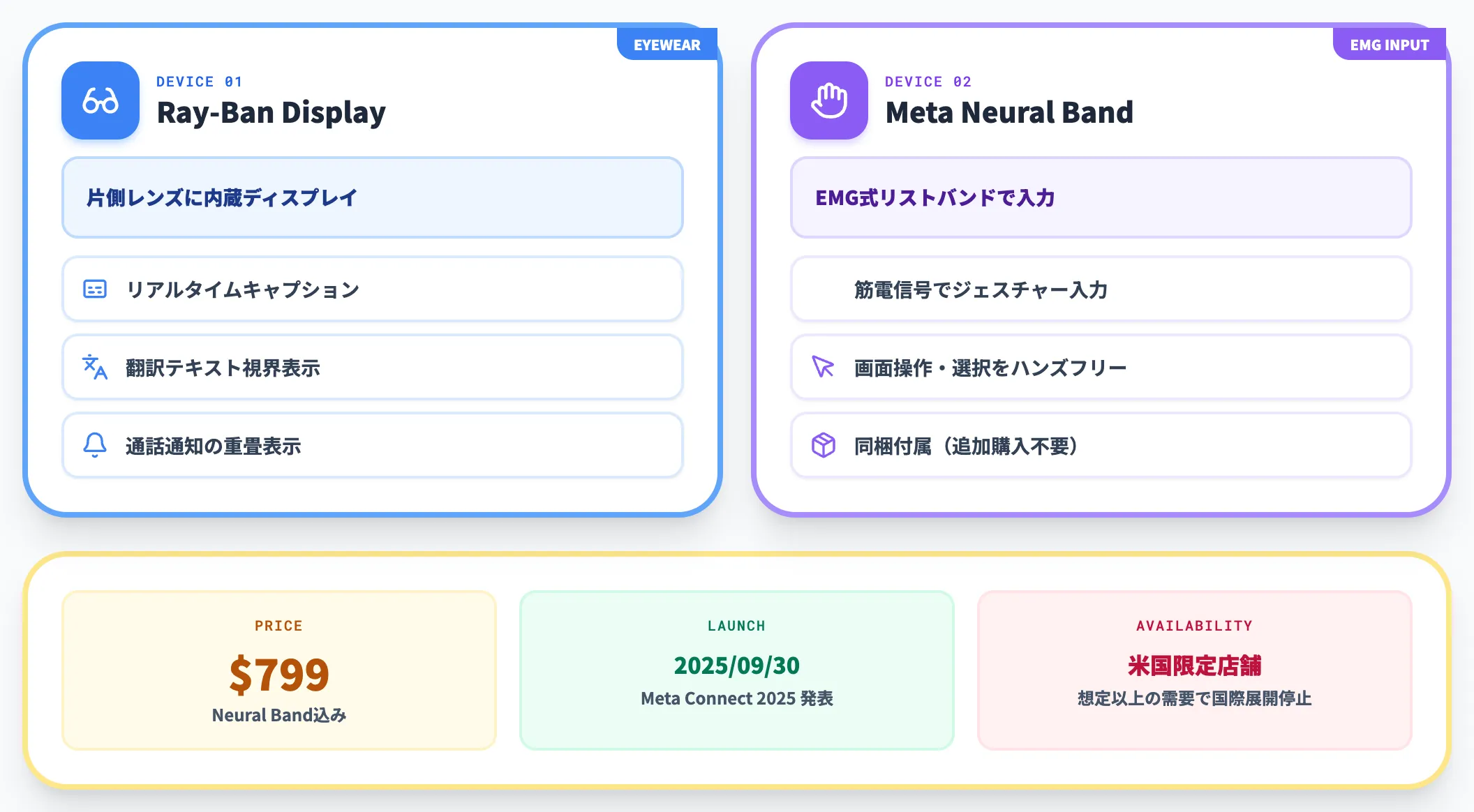 Meta Ray-Ban DisplayとNeural Band