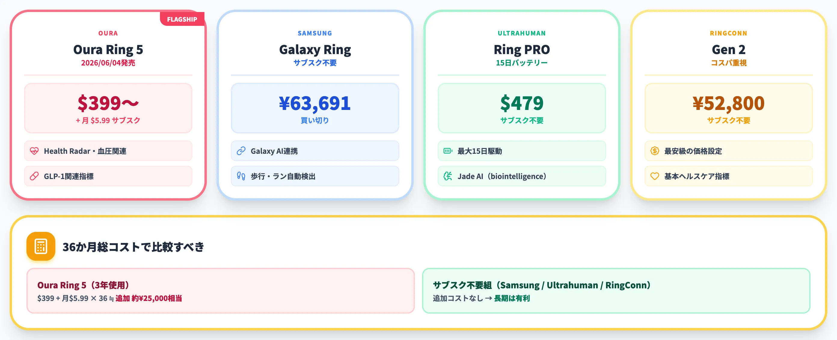 Oura Ring 5・Galaxy Ring・Ultrahuman指輪戦国時代