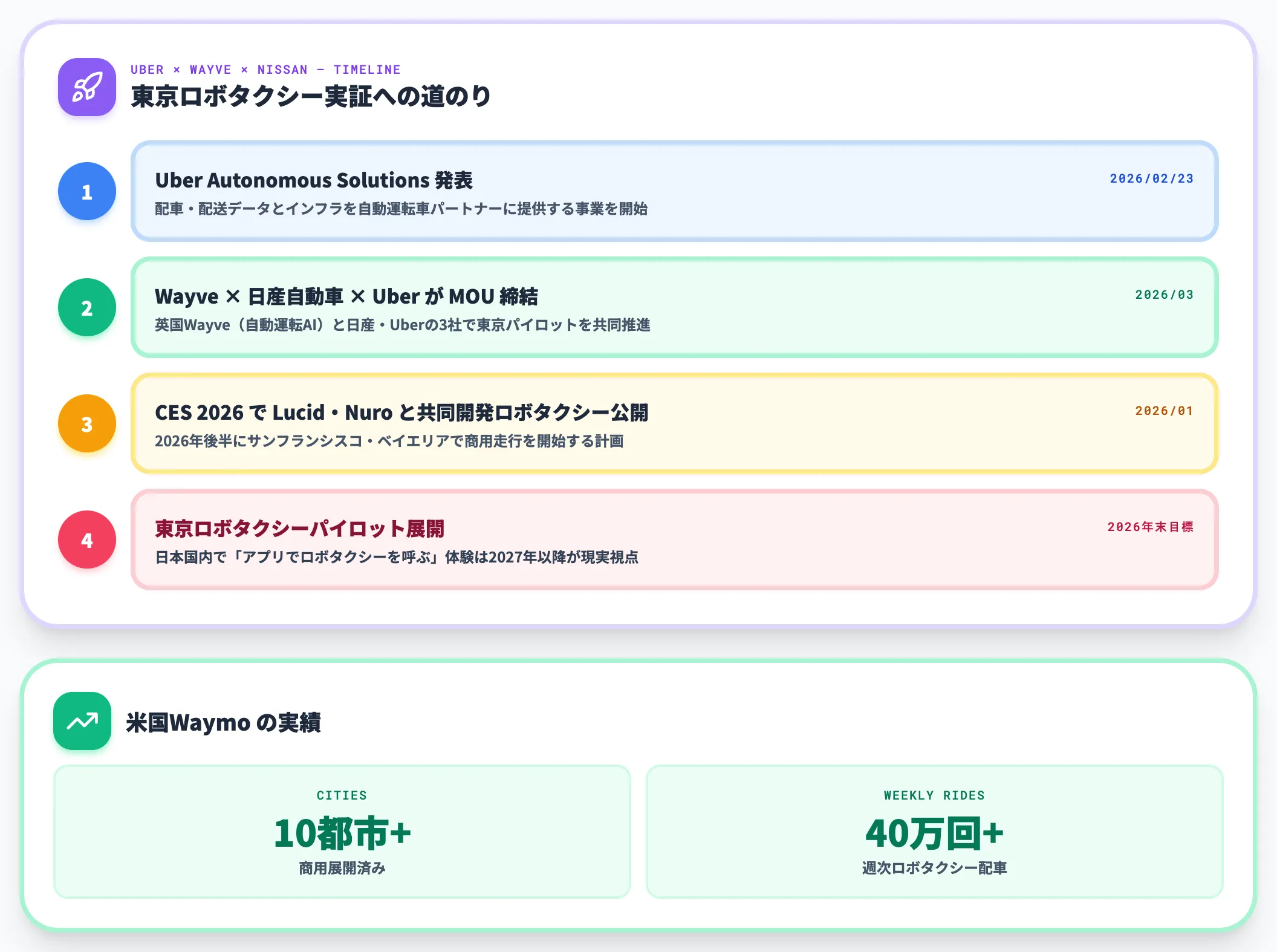 Uberの自動運転と東京ロボタクシー