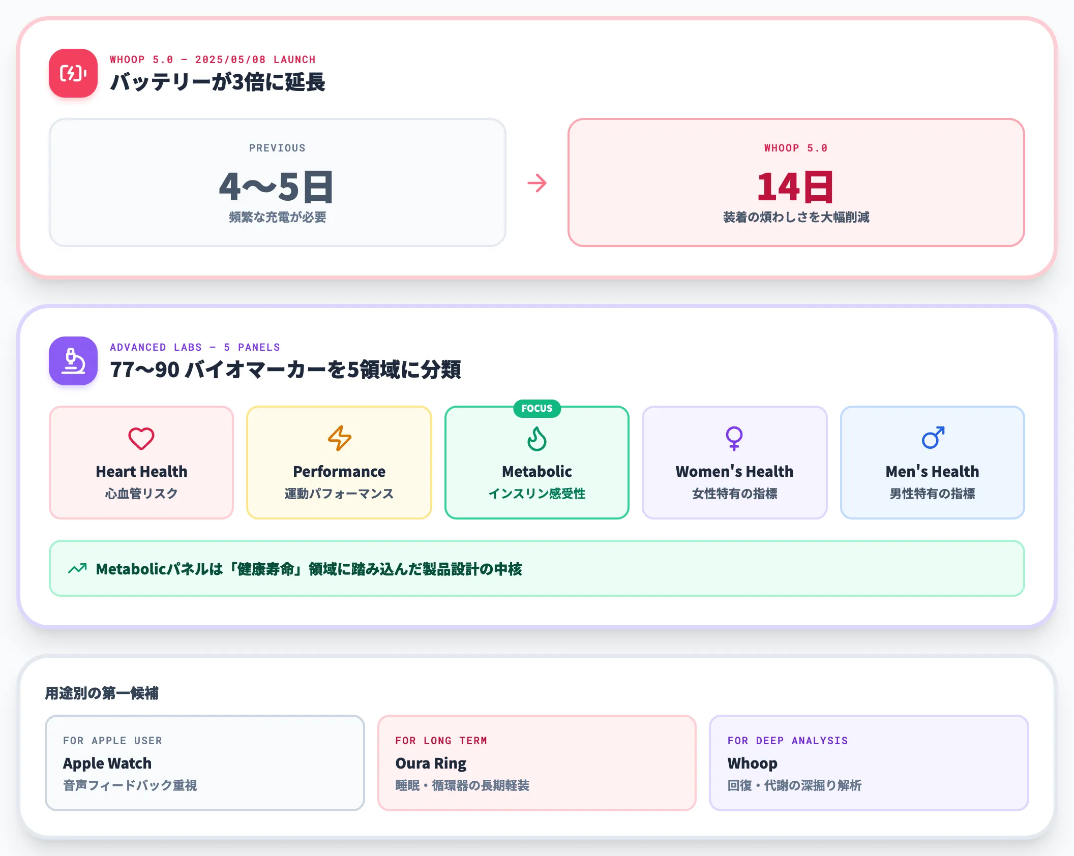 Whoop 5.0とAdvanced Labsの代謝パネル