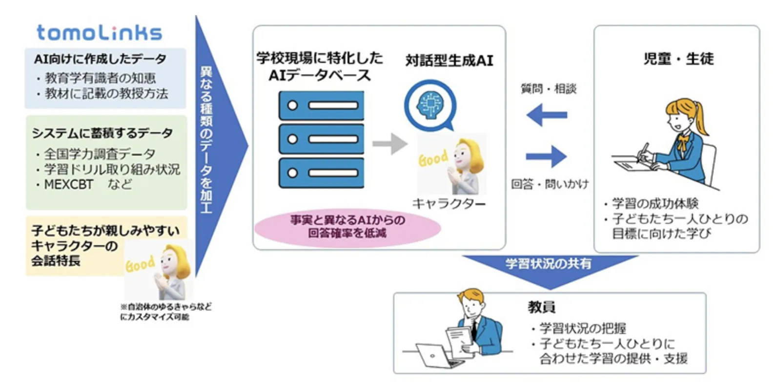 対話型生成AI機能の仕組み