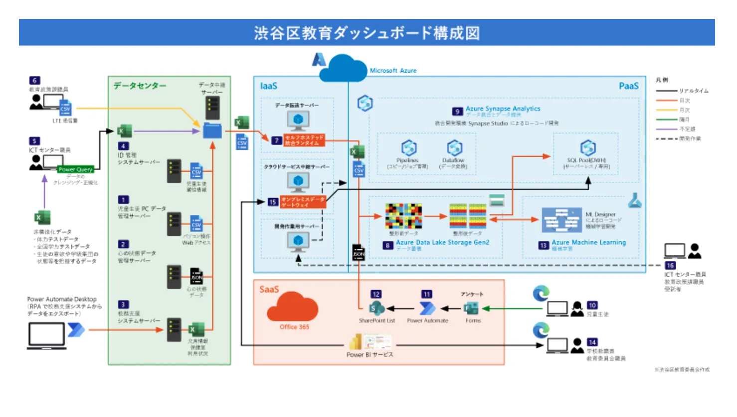 渋谷区教育ダッシュボード構成図