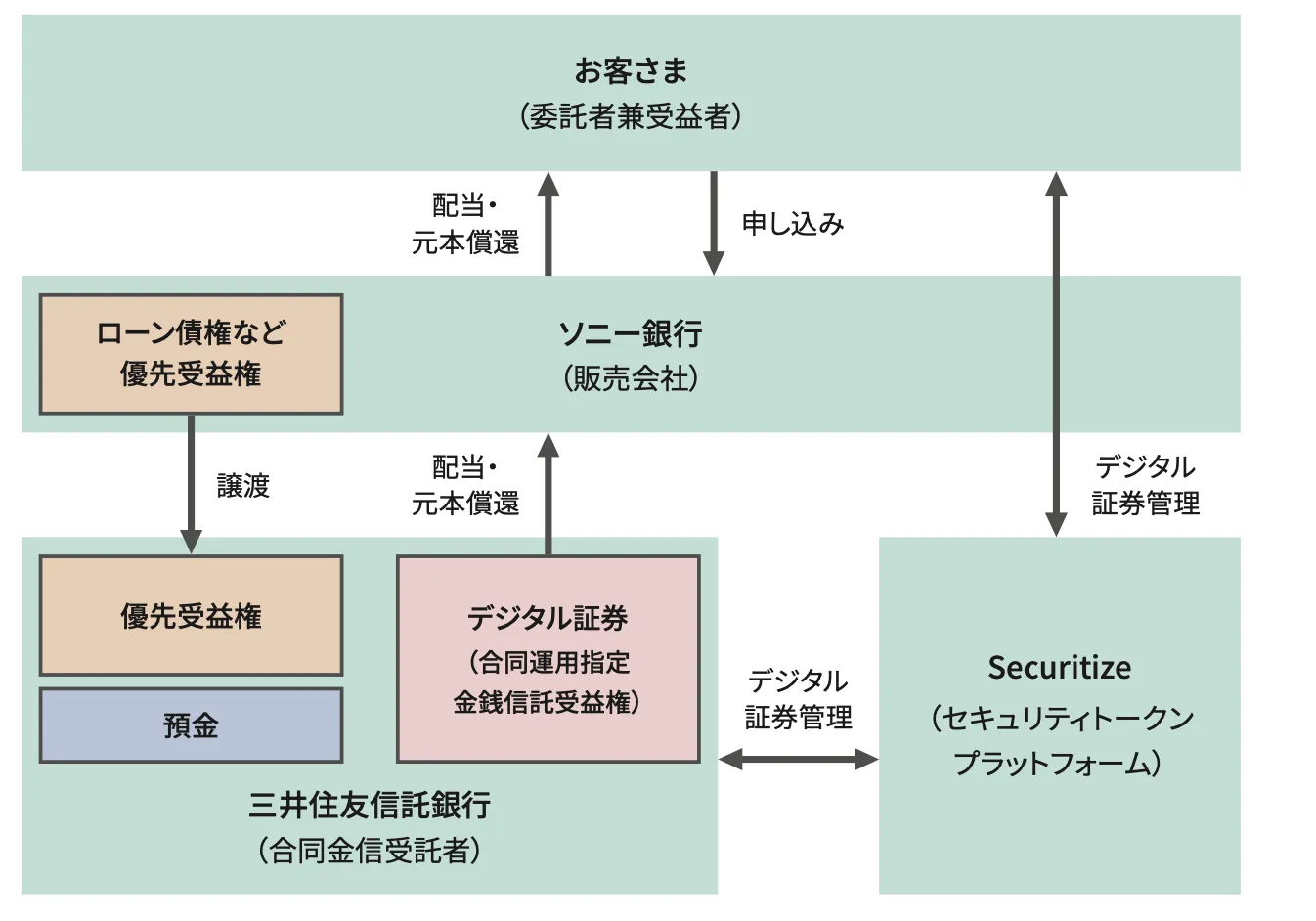 デジタル証券のスキーム図