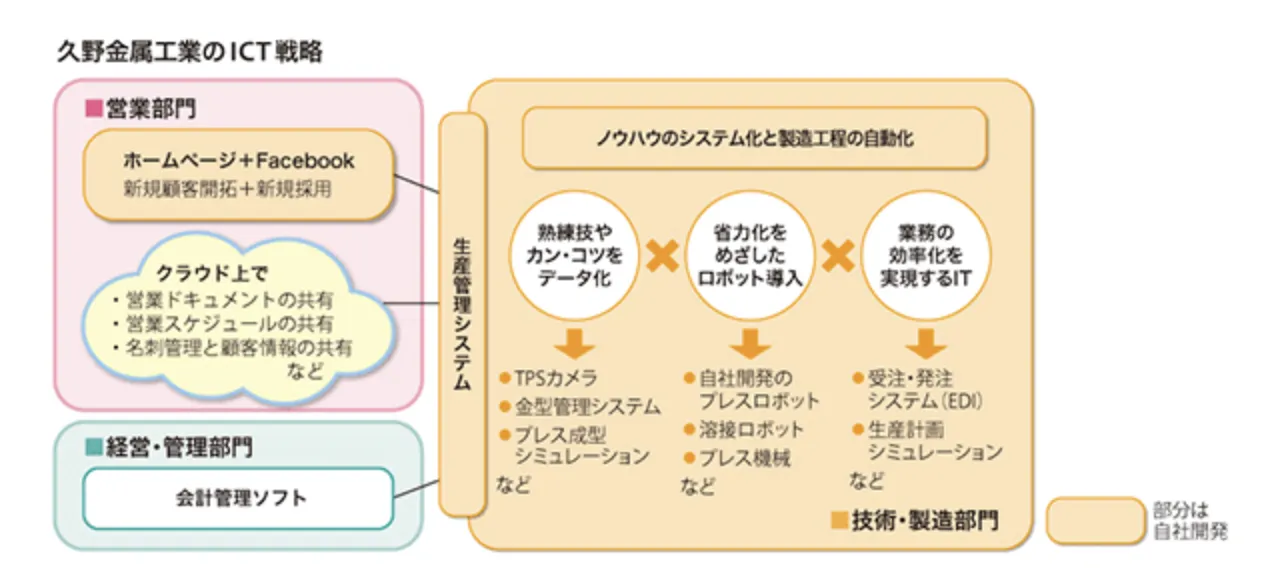 久野金属工業のICT戦略