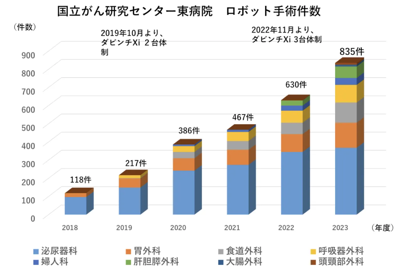 国立がん研究センター東病院｜ロボット手術件数