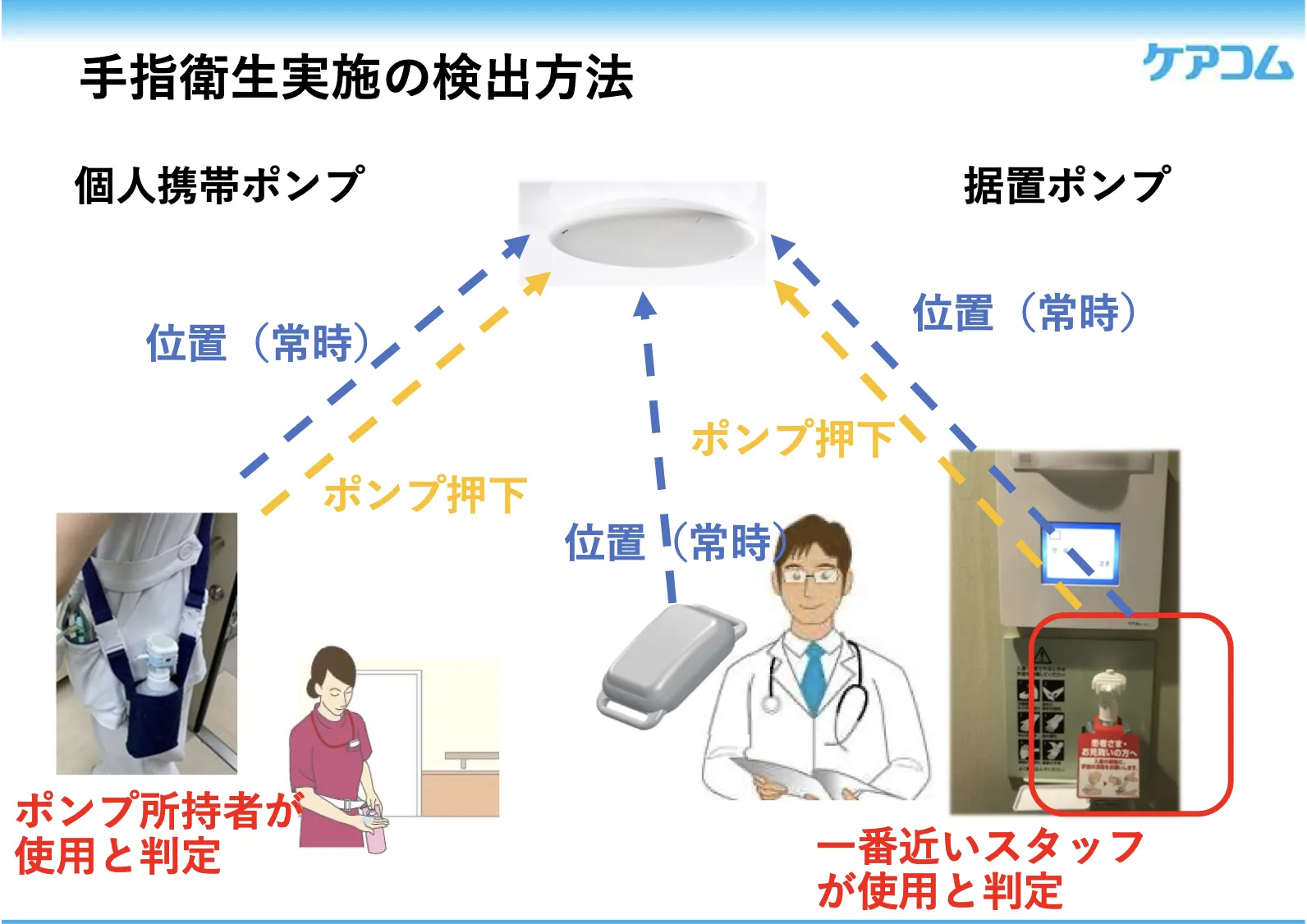 手指衛生実施の検出方法