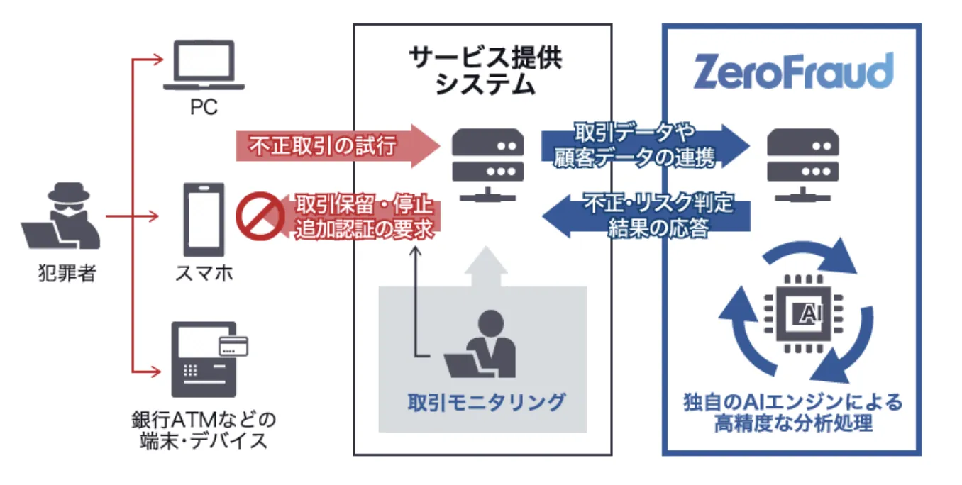 AIゼロフラウドの利用イメージ