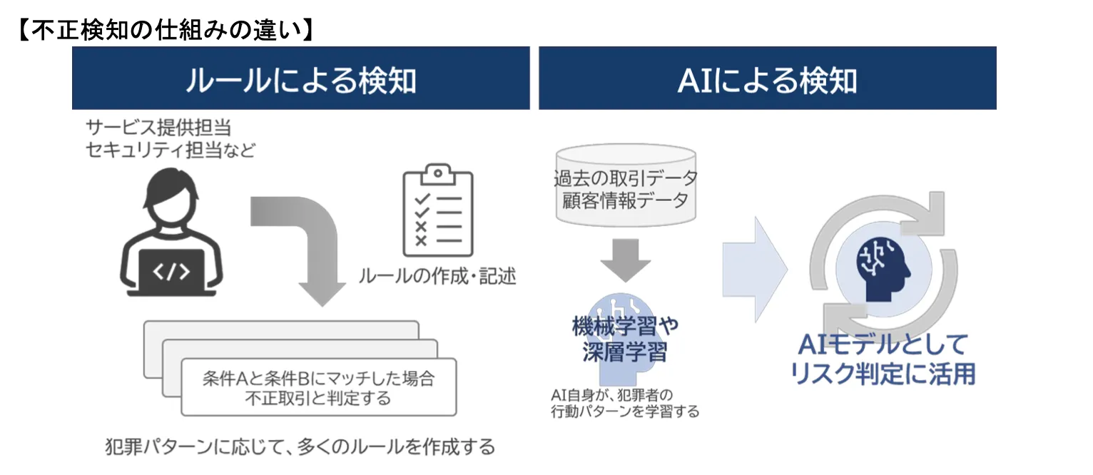 AI不正検知の仕組み