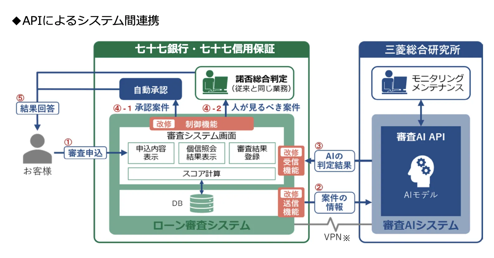 AI審査サービスのスキーム図