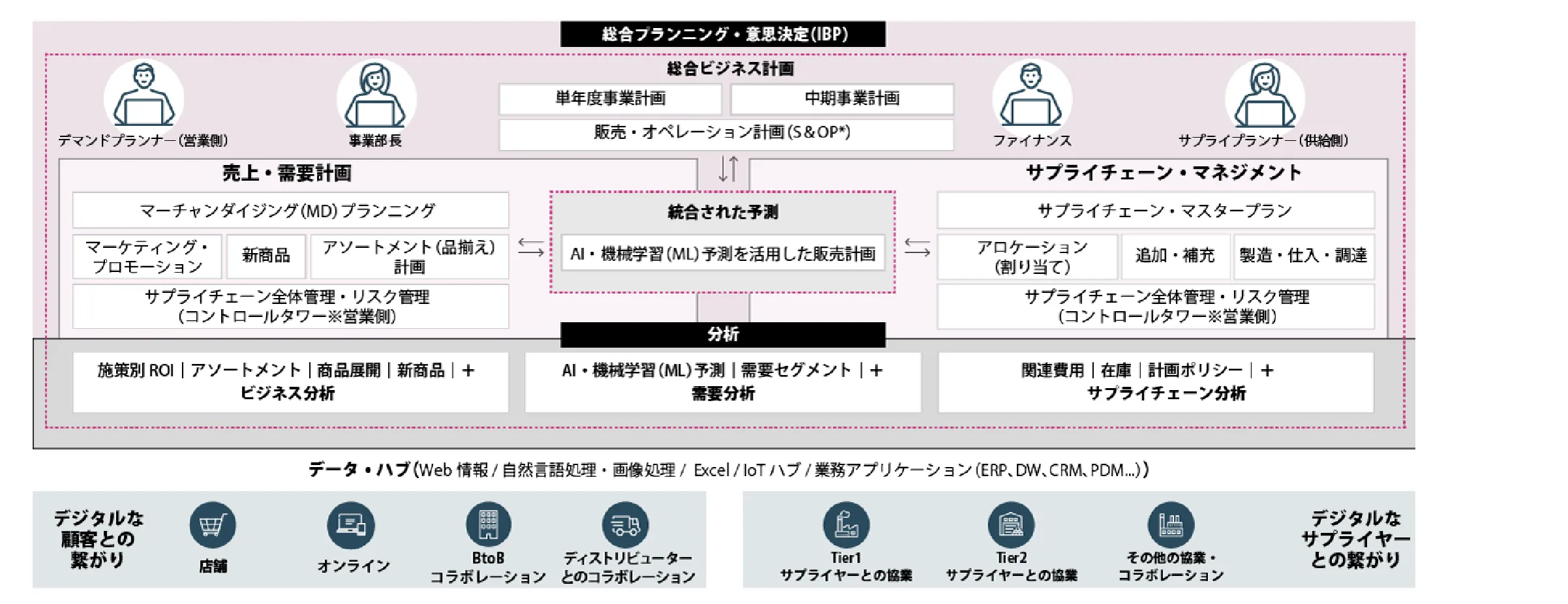 o9デジタルブレイン・プラットフォームの概要