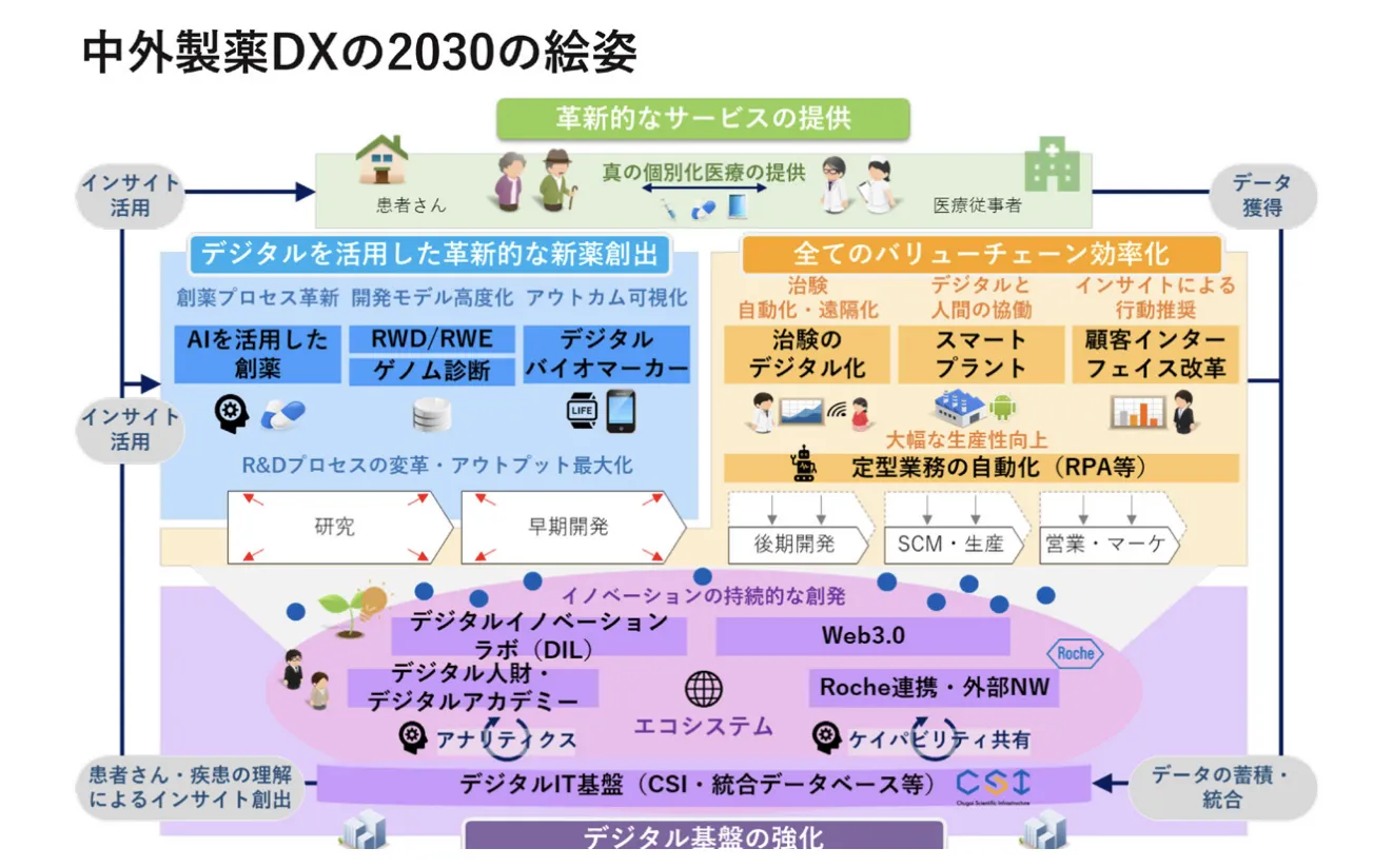 中外製薬DX2030の絵姿