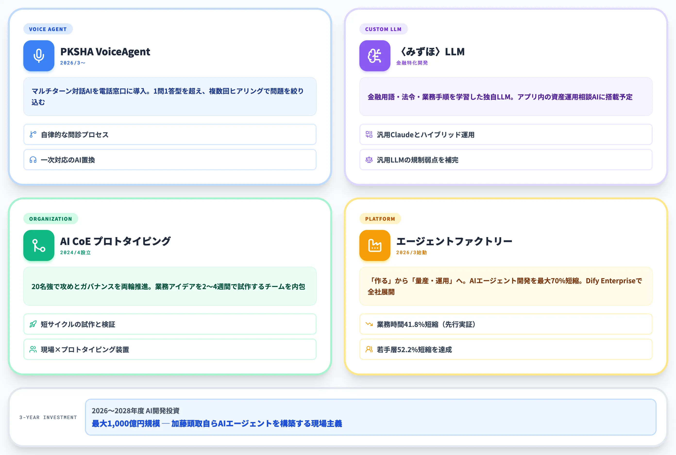 みずほフィナンシャル・グループのAI取り組み