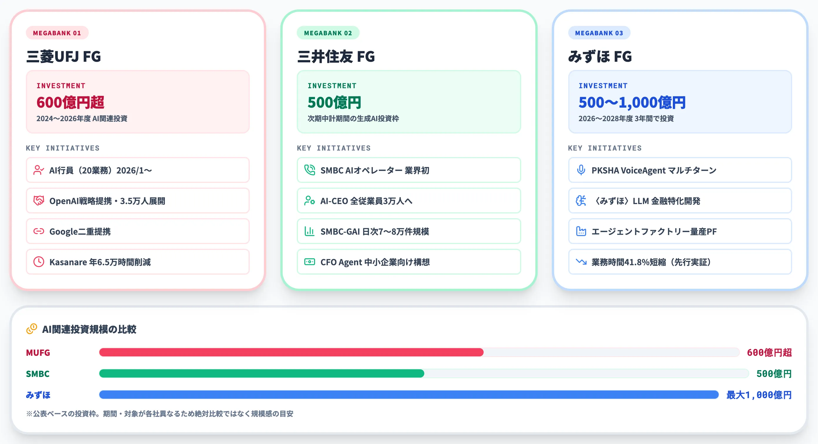 メガバンク3行のAIエージェント実装事例