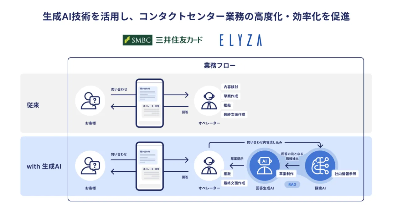 三井住友カードの生成AI利用