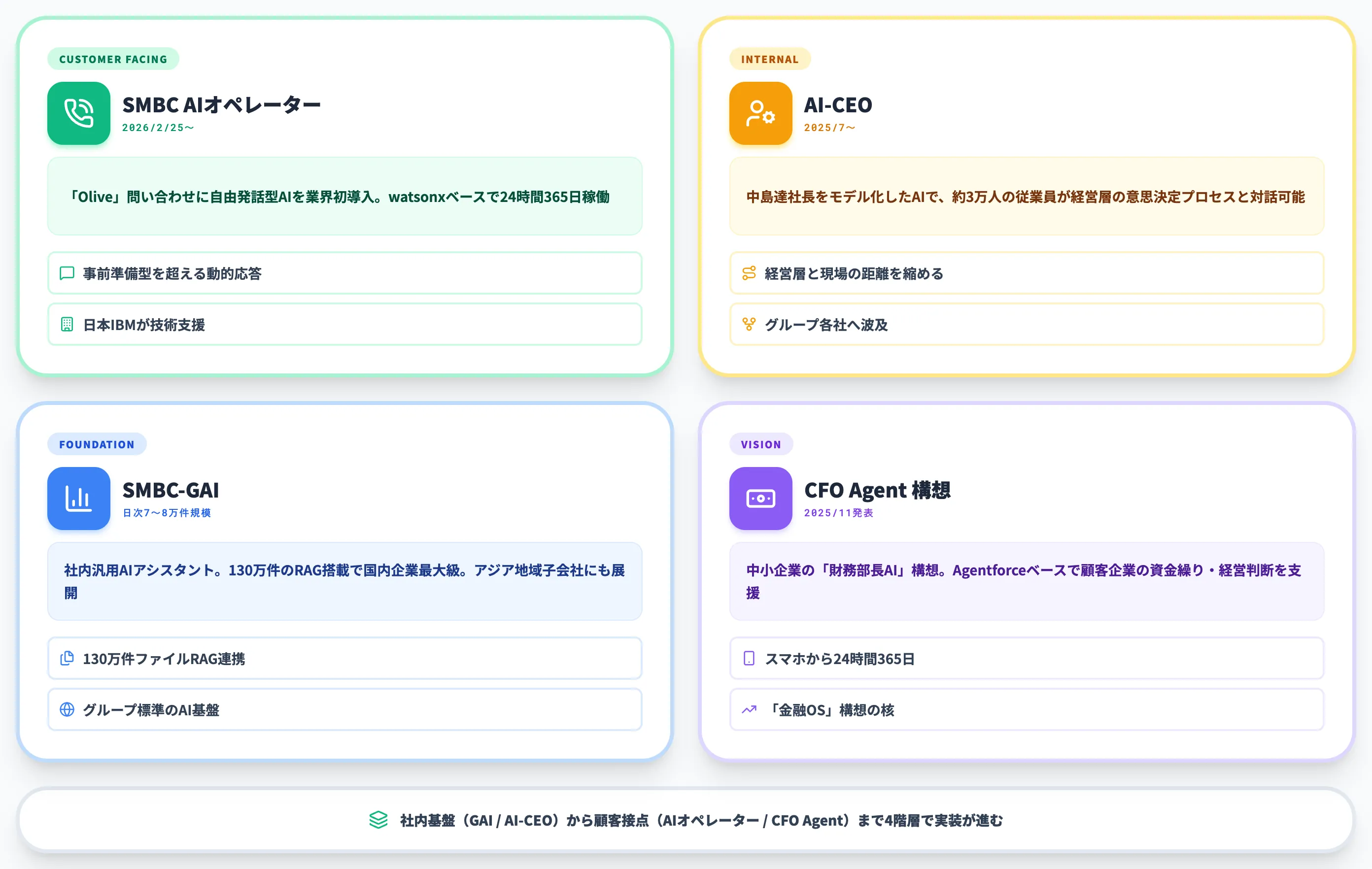 三井住友フィナンシャル・グループのAI取り組み