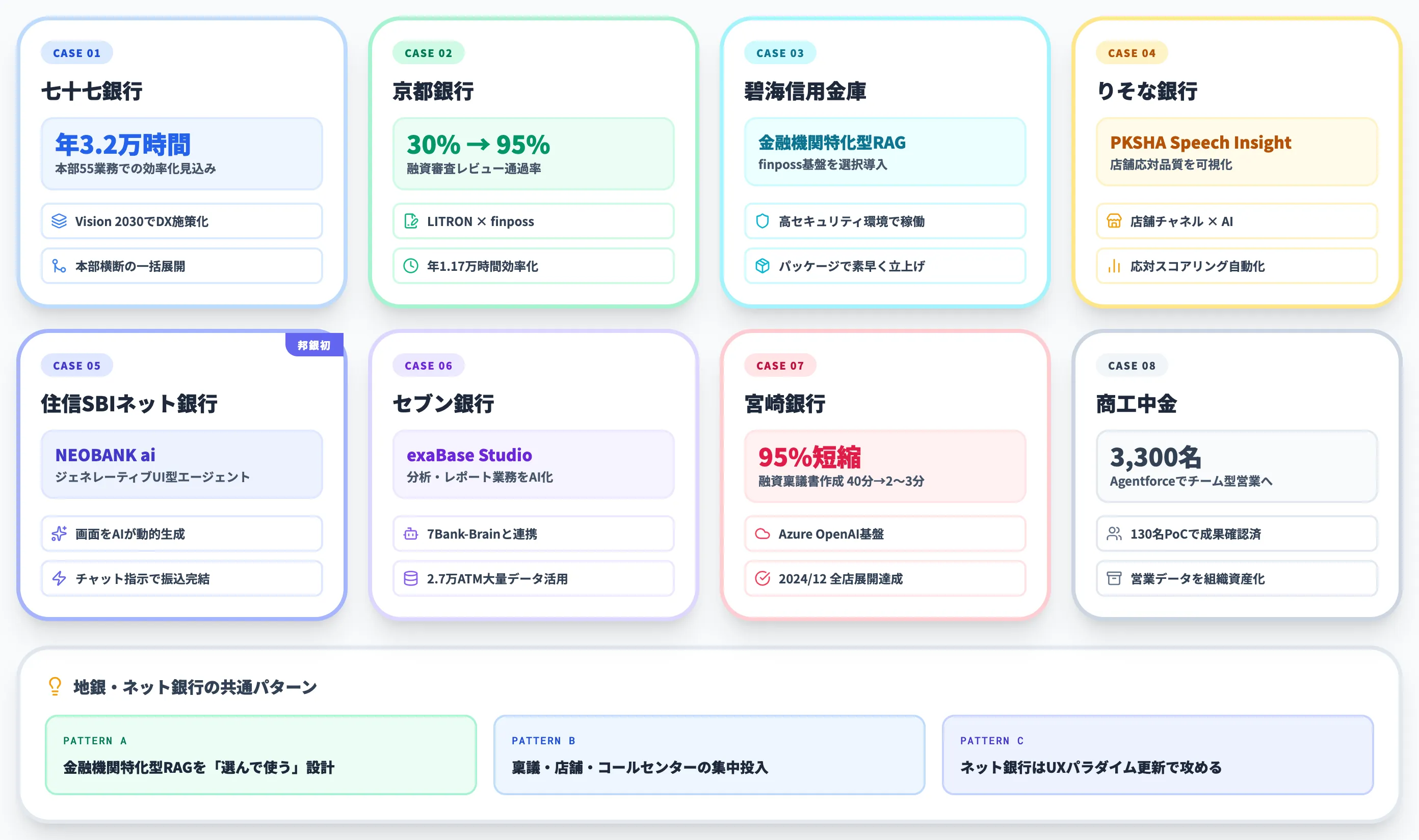 地方銀行・信用金庫・ネット銀行の最新AI事例