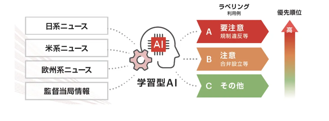 学習型 AI ネガティブニュースラベリングシステムのイメージ