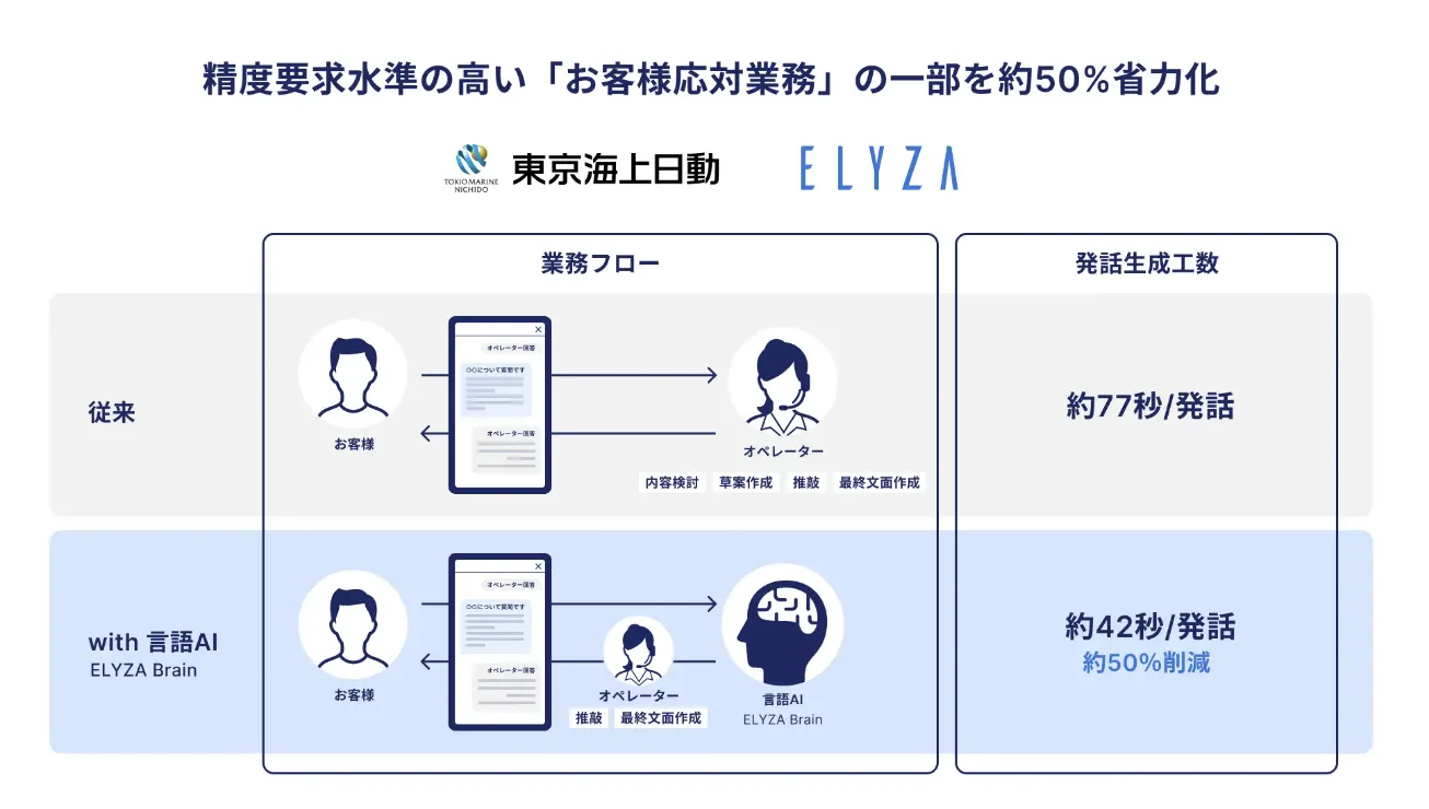 東京海上日動火災保険のお客様応対業務