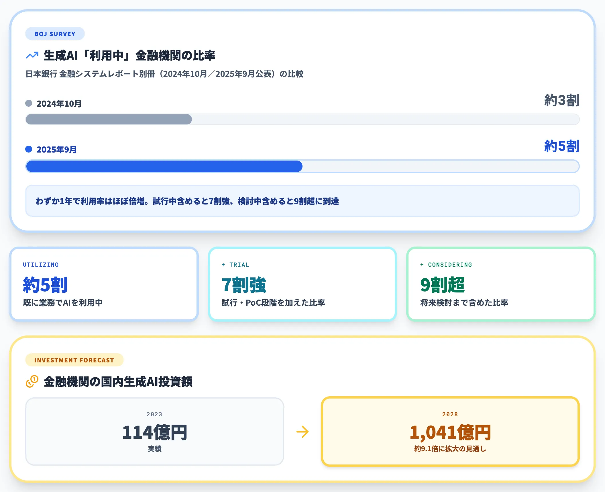 生成AI利用率は約5割、検討中を含めると9割超