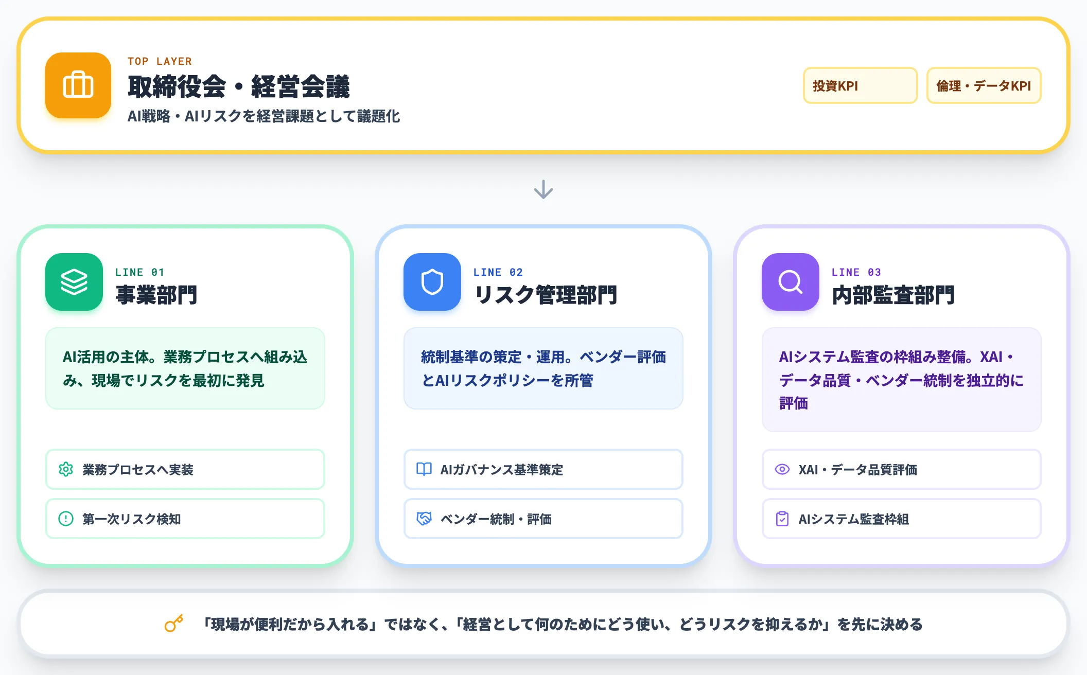 経営層主導とAIガバナンスの3線防衛モデル