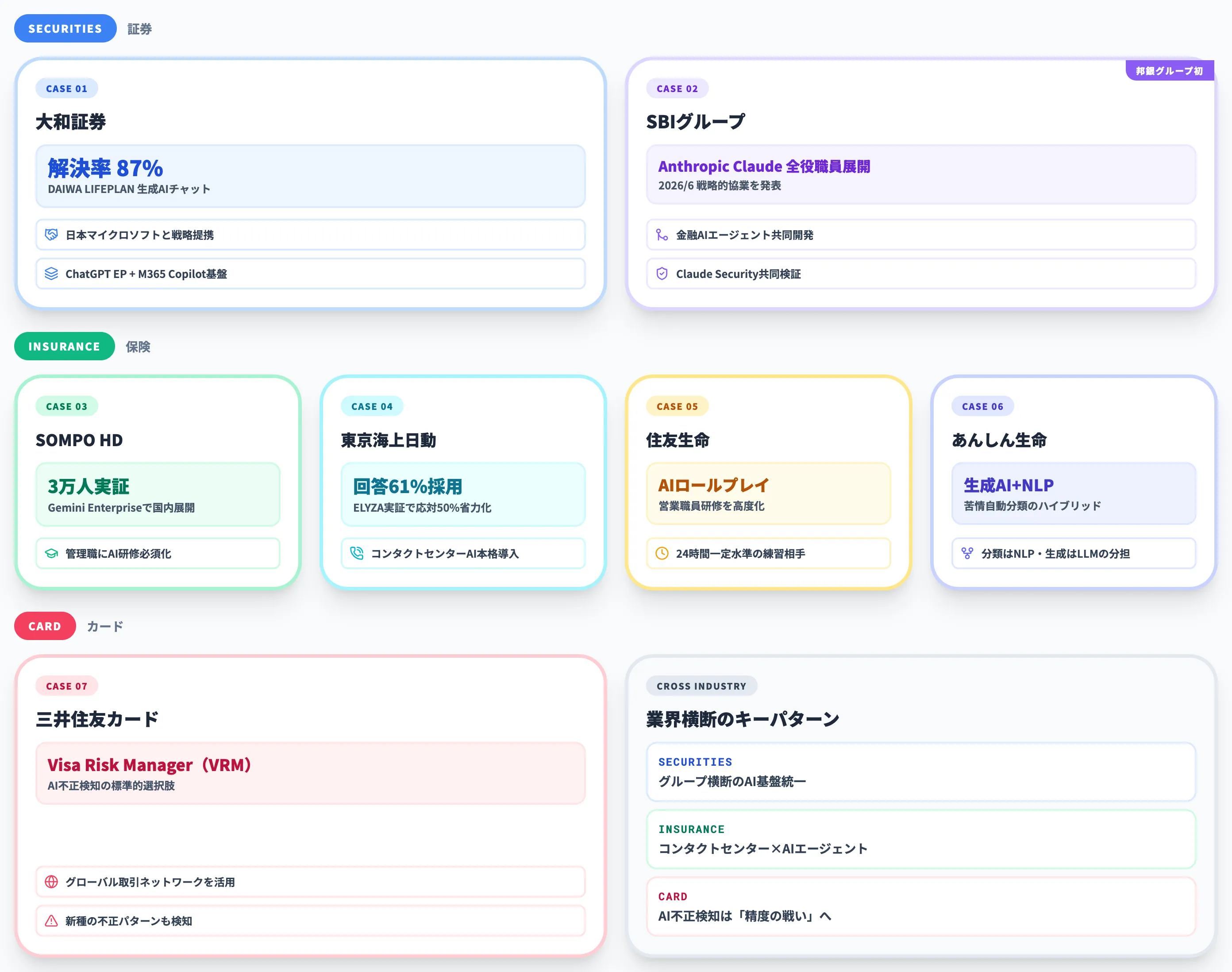 証券・保険・カード業界の最新AI事例