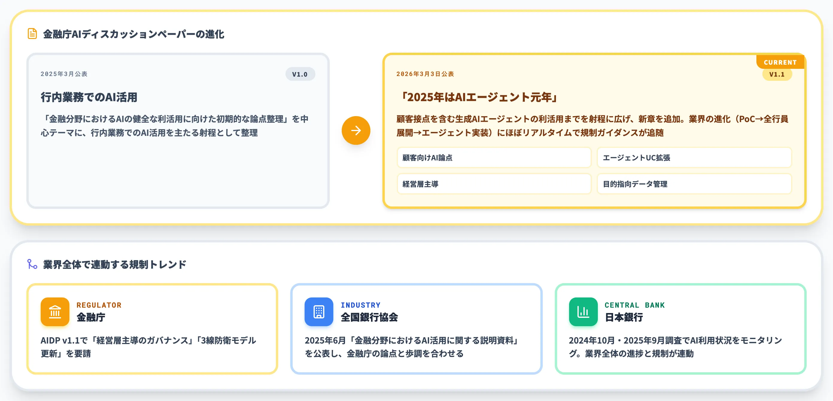 金融庁AIDP v1.1と業界規制動向